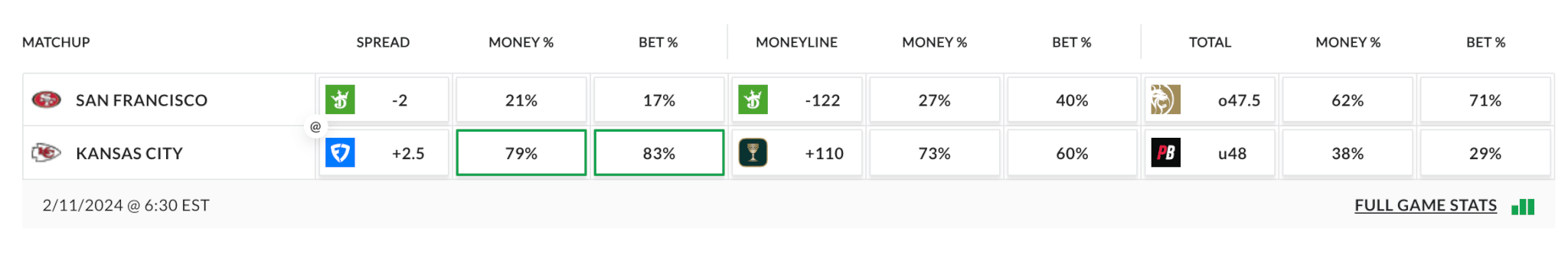 Super Bowl public betting trends